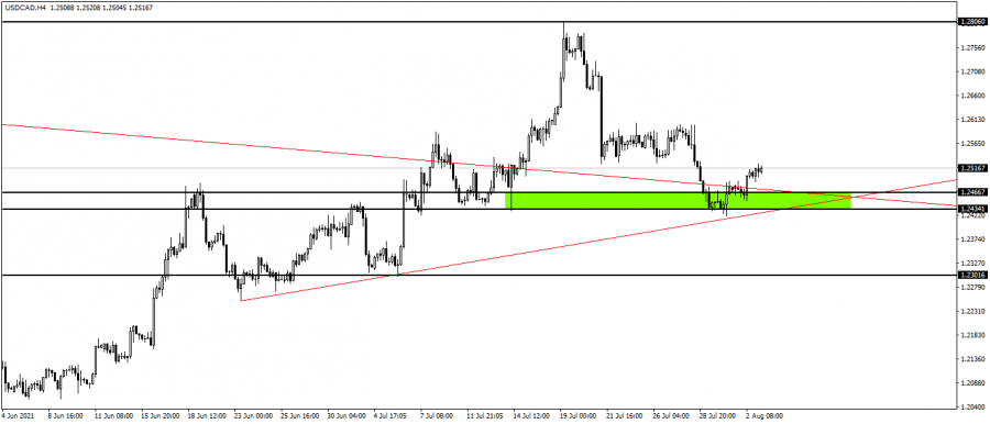 Canadian dollar - August 3, 2021