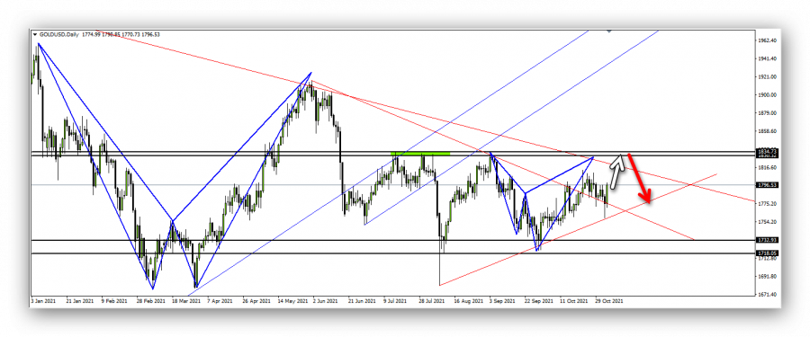 Gold - November 7, 2021