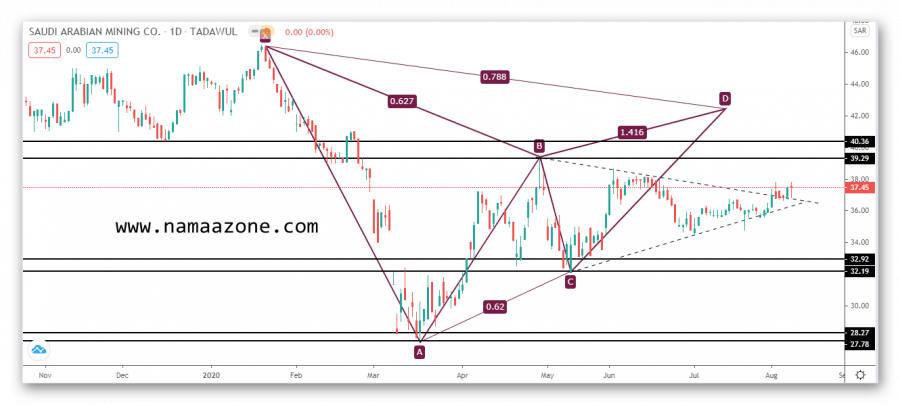 Stock Metals Technical Analysis