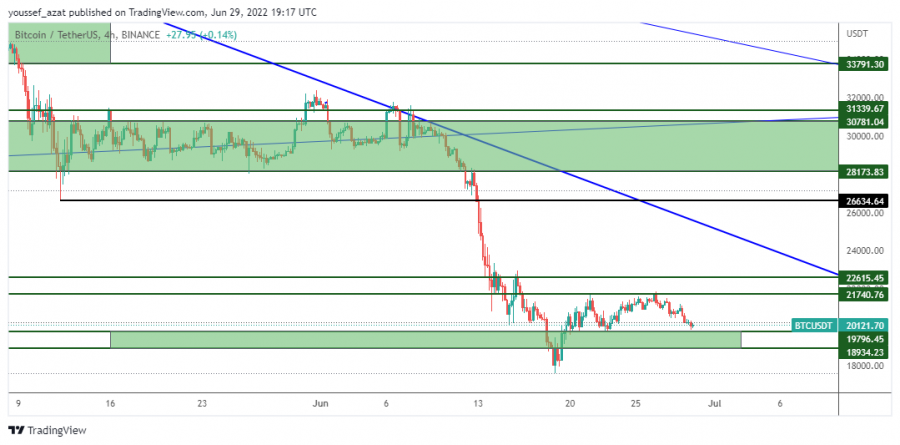 BTC - June 29, 2022