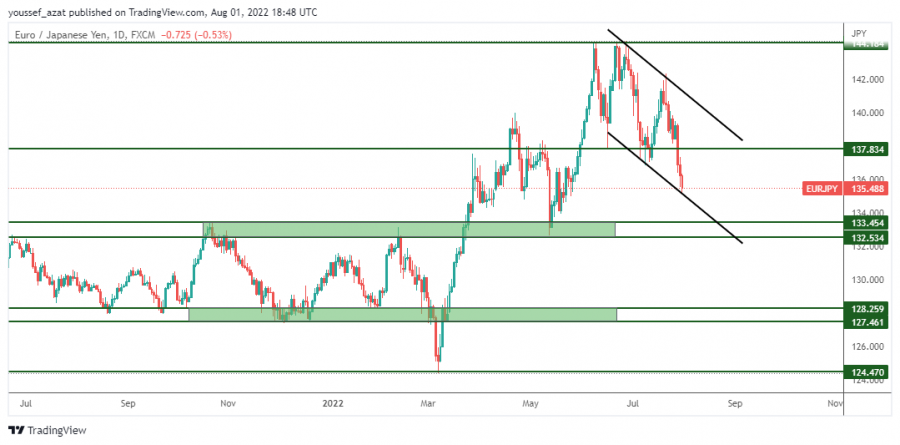 EURJPY - 1 اغسطس 2022