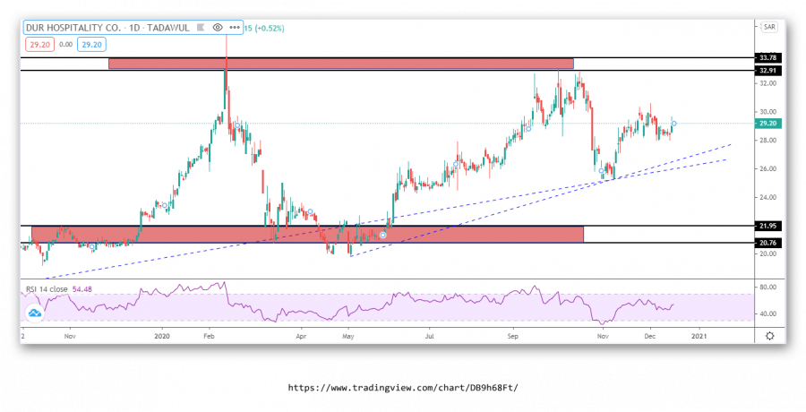 Dor Stock Technical Analysis