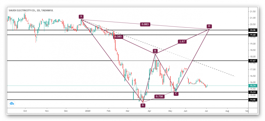 Saudi Gas Stock Technical Analysis