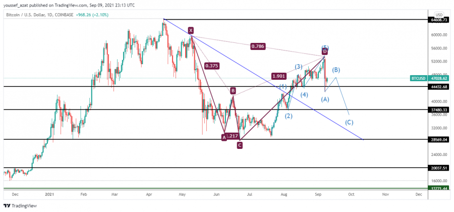 Bitcoin - September 9, 2021