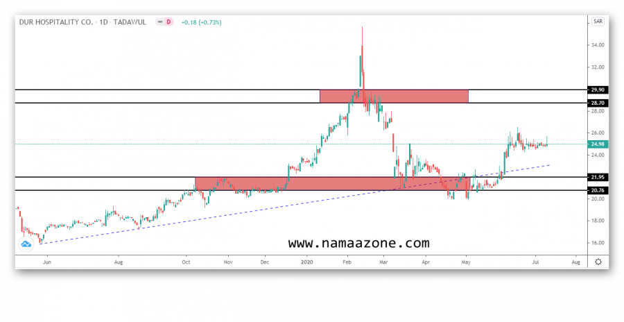 Dor share analysis update