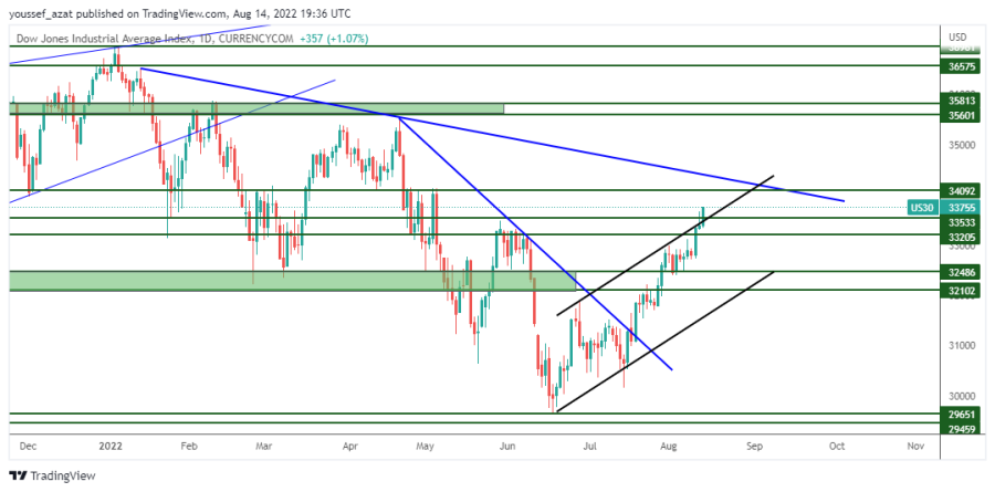 DOW JONES - 14 اغسطس 2022