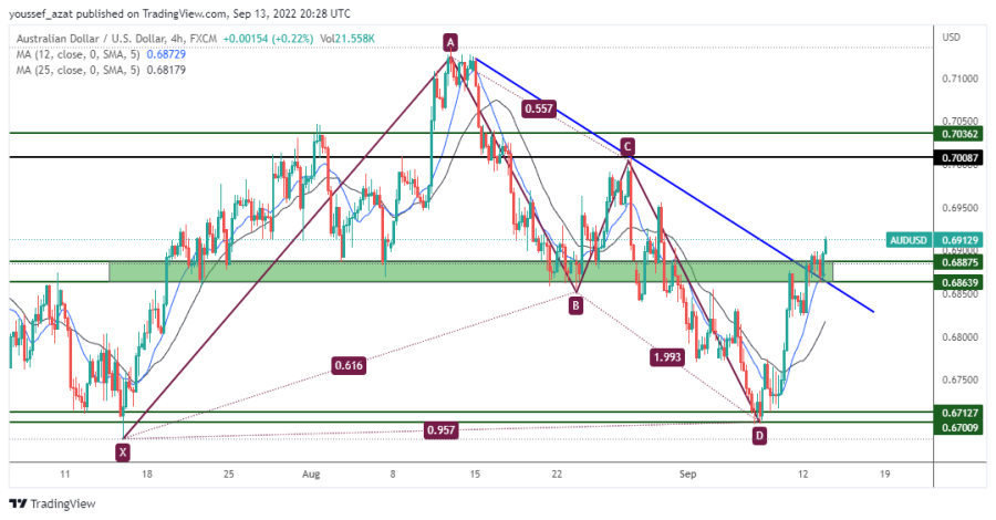 AUDUSD - 13 سبتمبر 2022