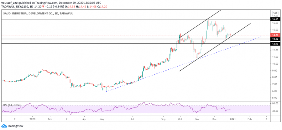 Sadaq Stock Technical Analysis