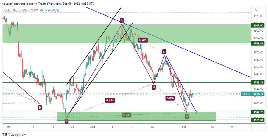GOLD - 5 سبتمبر 2022