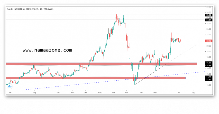 Update the Saudi Cisco stock analysis