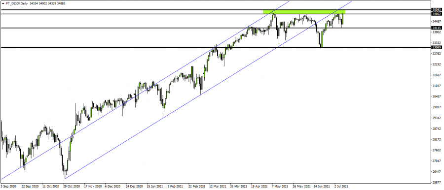 Dow Jones - July 10, 2021