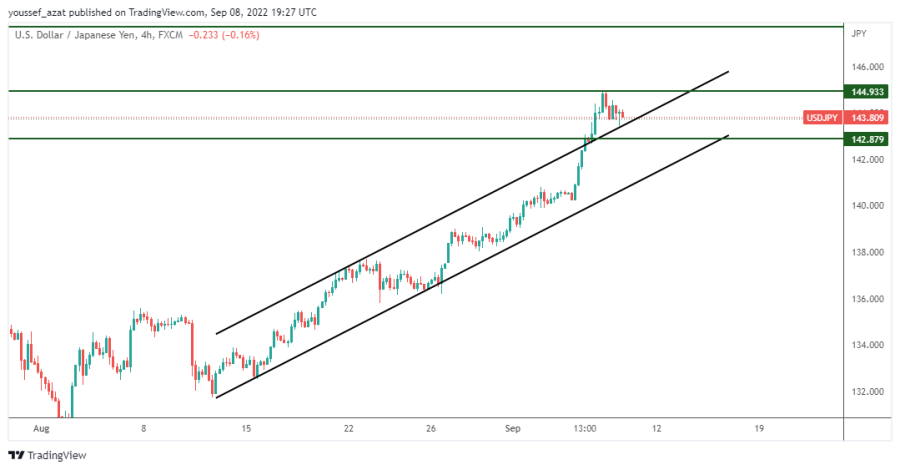 USDJPY - 8 سبتمبر 