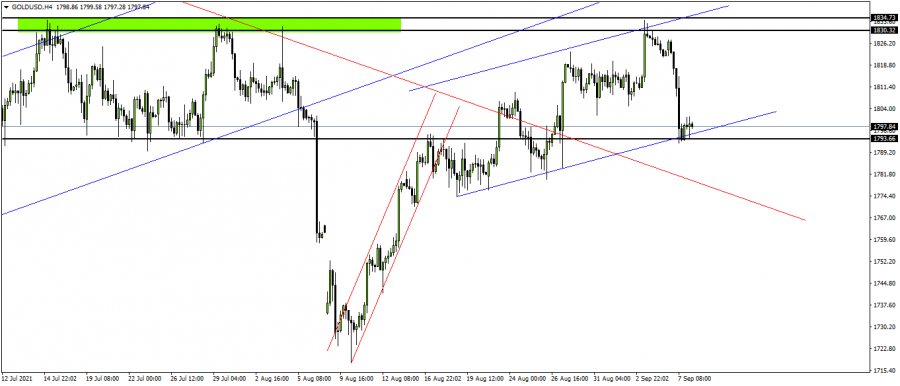 Gold - September 8, 2021