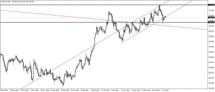 Dollar Yen - July 13