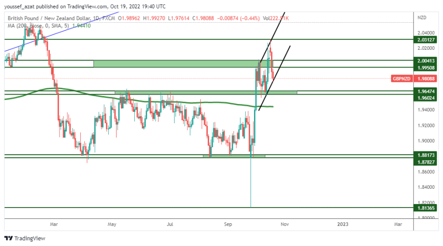 GBPNZD - 19 اكتوبر 2022