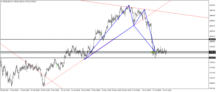 Gold - 28 June 2021