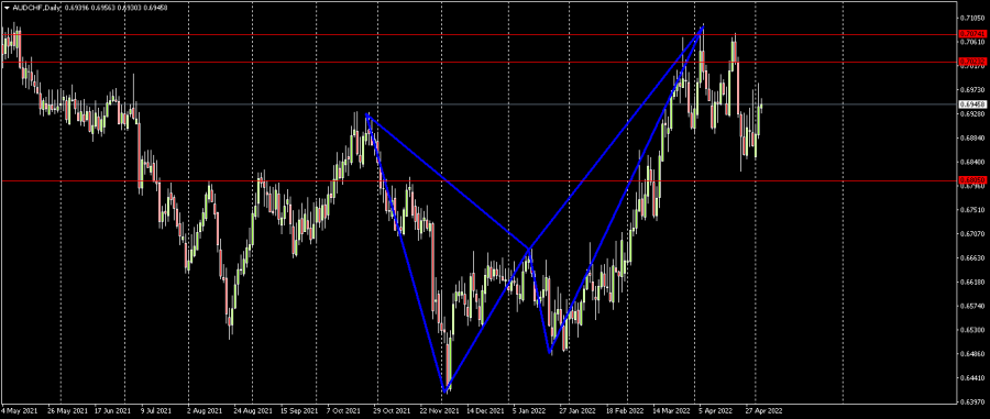 AUDCHF - 4 مايو 2022
