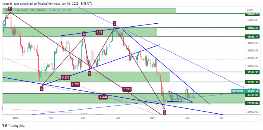 BTC - June 6, 2022