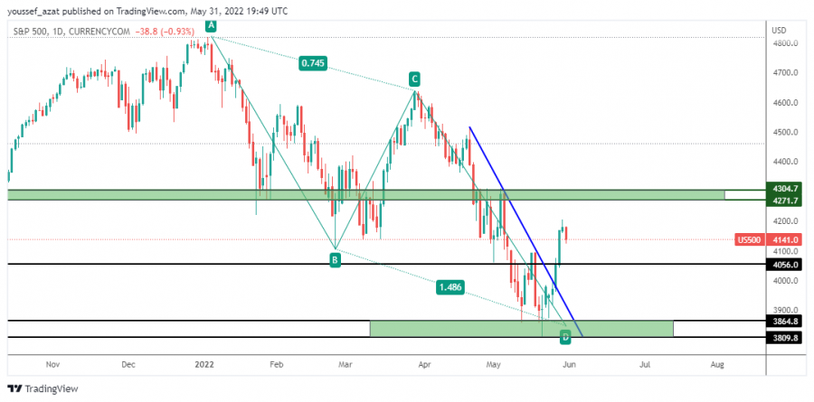 S&P500 -1 يونيو 2022