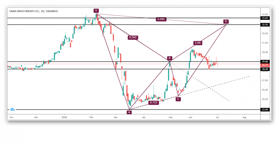 The emergence of a positive model on the Saudi Taiba stock