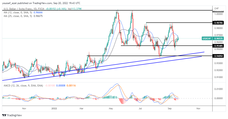 USDCHF - 20 سبتمبر 2022
