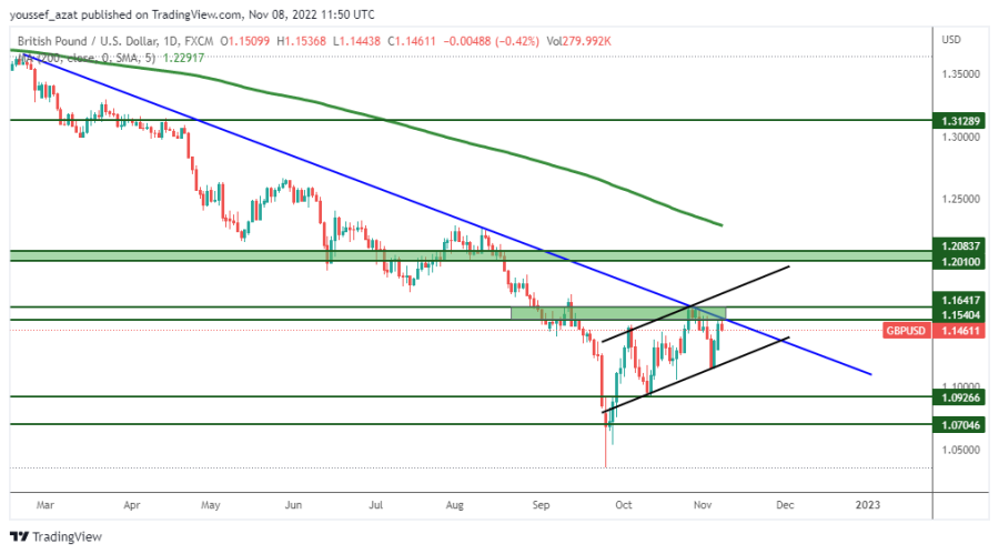 GBPUSD - 8 نوفمبر 2022