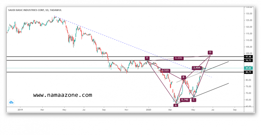 Saudi SABIC share and Harmonic model