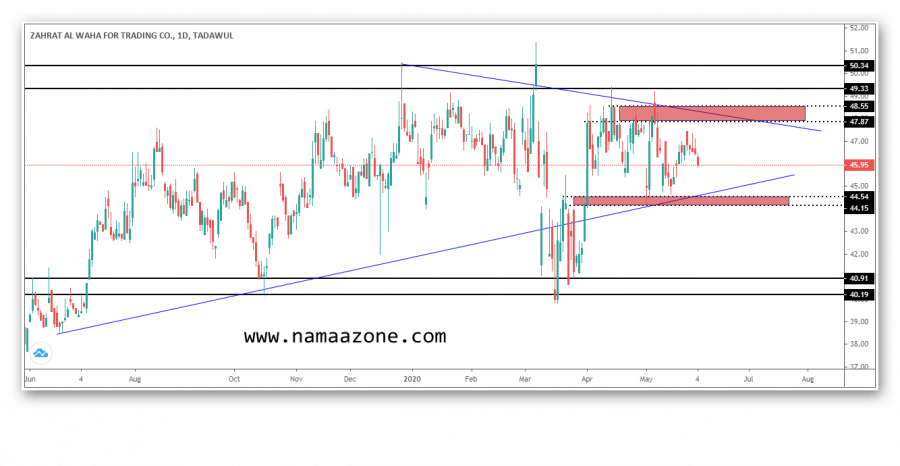 Waha share and best buying opportunities