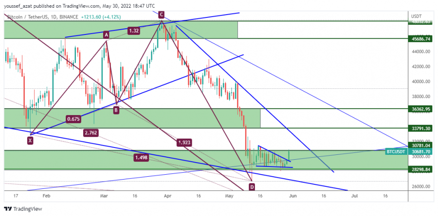BTC - May 30, 2022