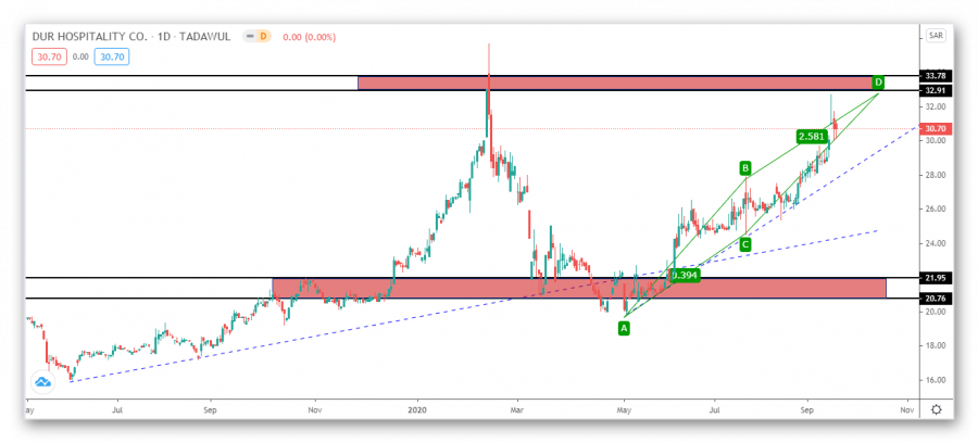 Dor Stock Technical Analysis