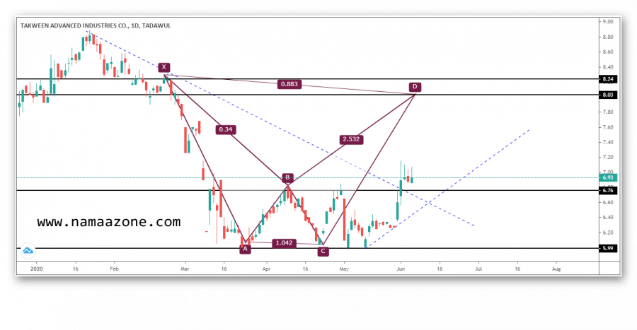 Saudi Takween shares provide buying opportunities