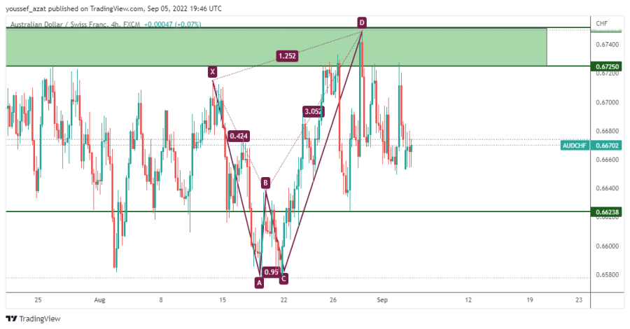 AUDCHF - 5 سبتمبر 2022