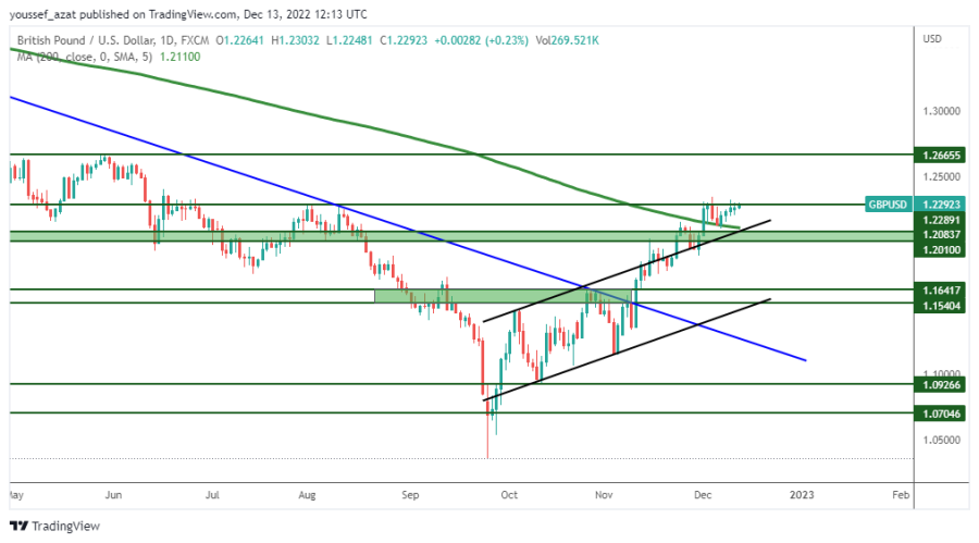 GBPUSD - 13 ديسمبر 2022