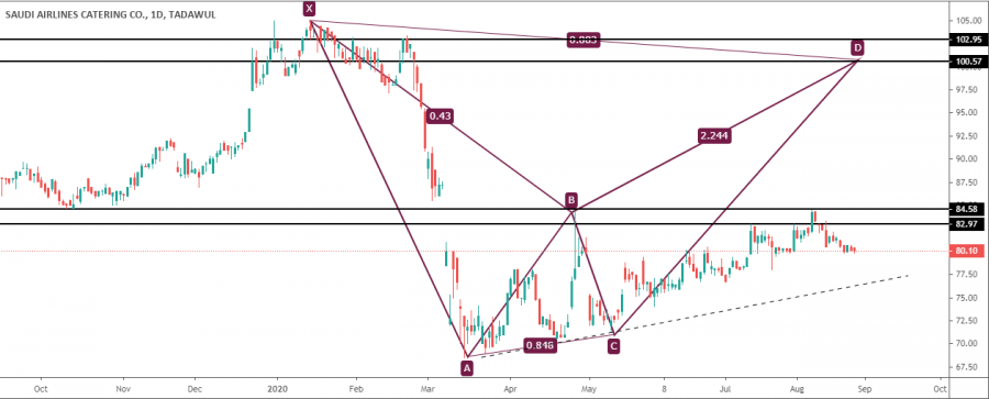 Technical analysis of the Saudi Supply stock
