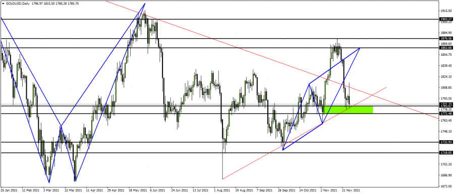 Gold - November 28, 2021