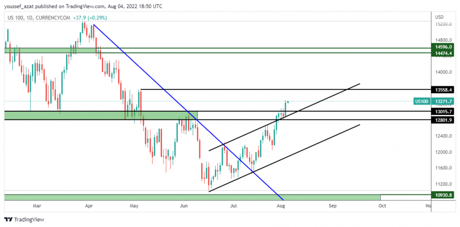 NASDAQ - 4 اغسطس 2022