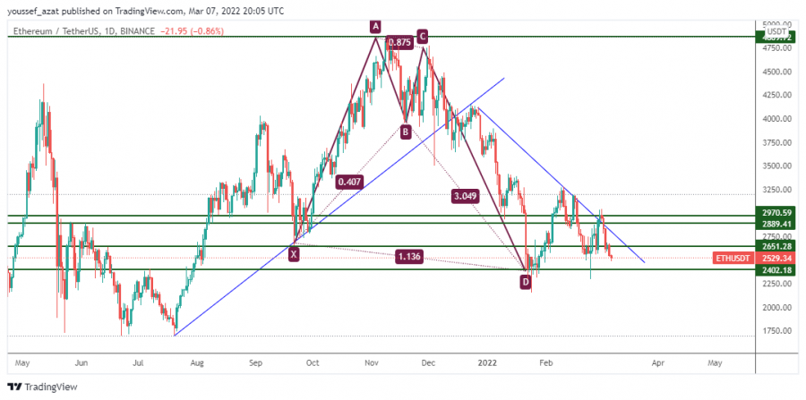 Ethereum - March 7, 2022