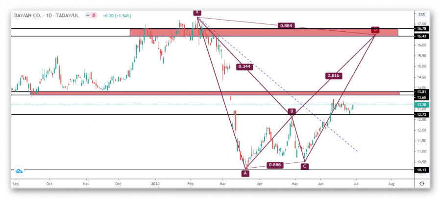 Boan Stock Technical Analysis