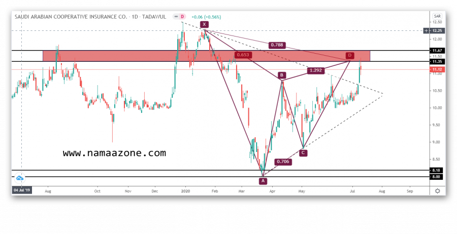 Saudi Seiko Stock Analysis Update