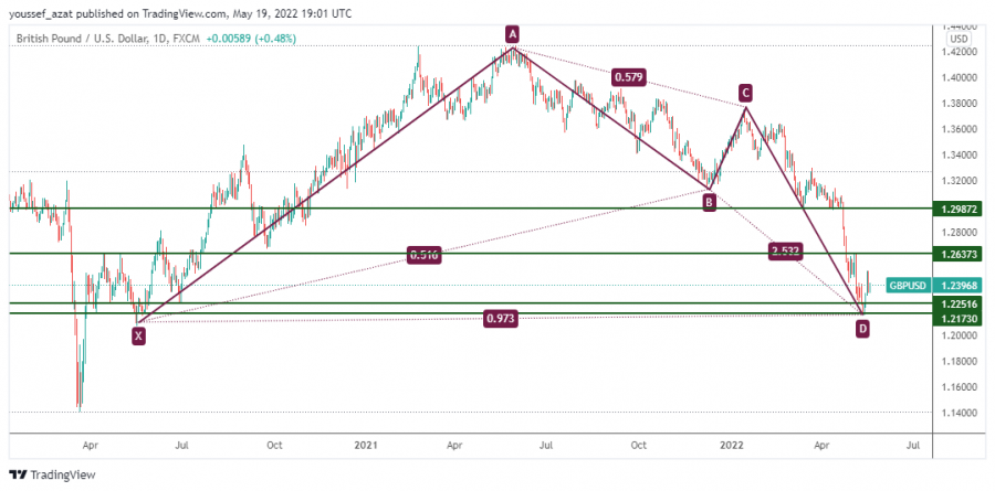 GBPUSD - 19 مايو 2022