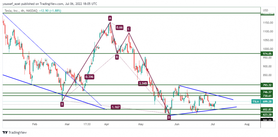 TSLA - 6 يوليو 2022