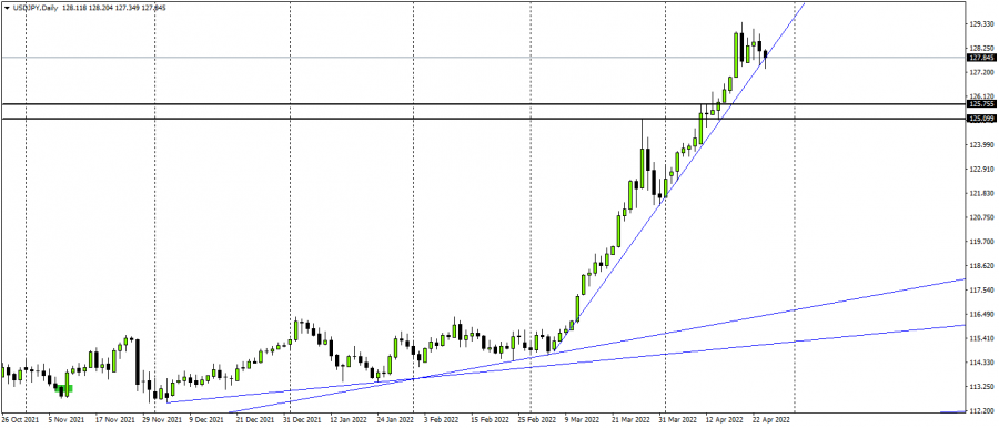 USDJPY - 26 ابريل 2022