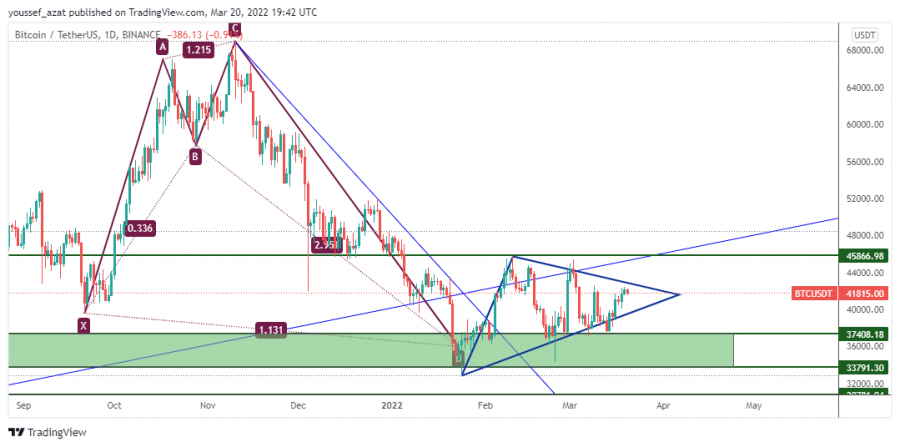 Bitcoin - March 20, 2022