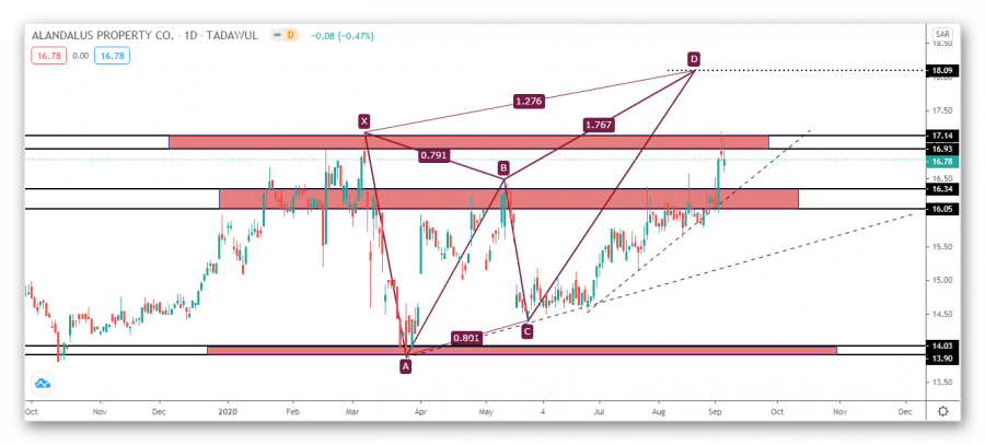 Technical look at Andalusia stock