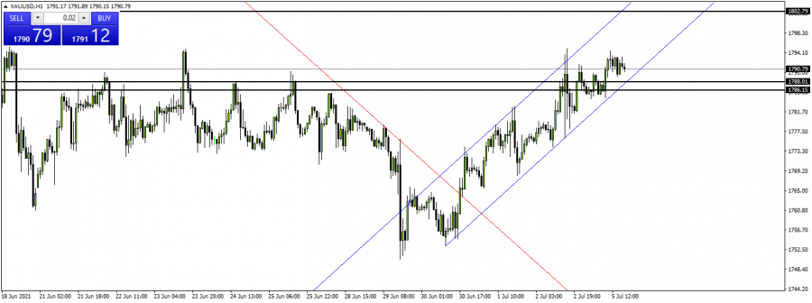 Gold - 5 July 2021